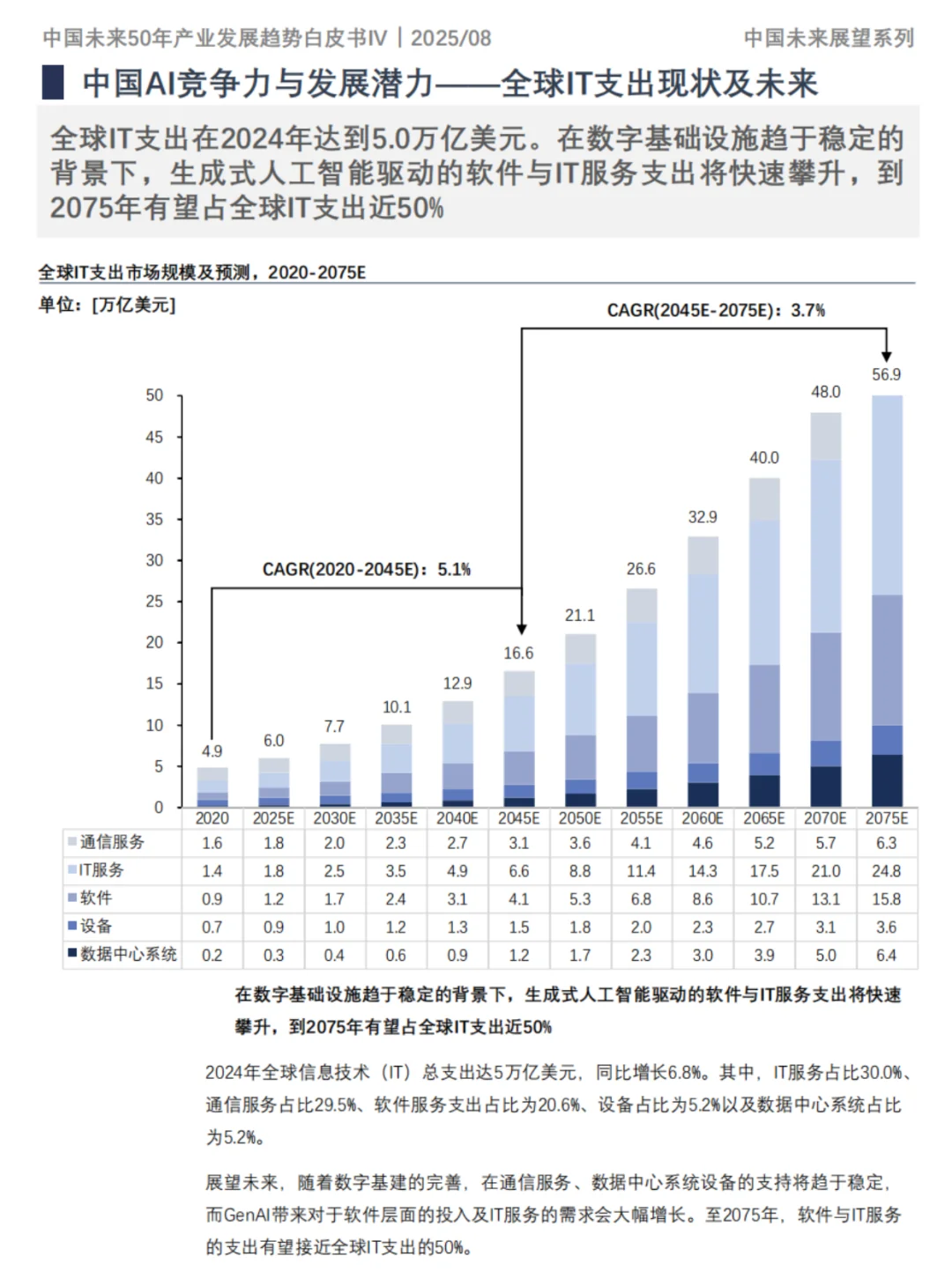 中国未来50年产业发展趋势白皮书