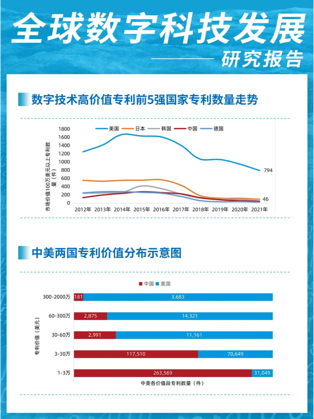 全球数字科技发展研究报告