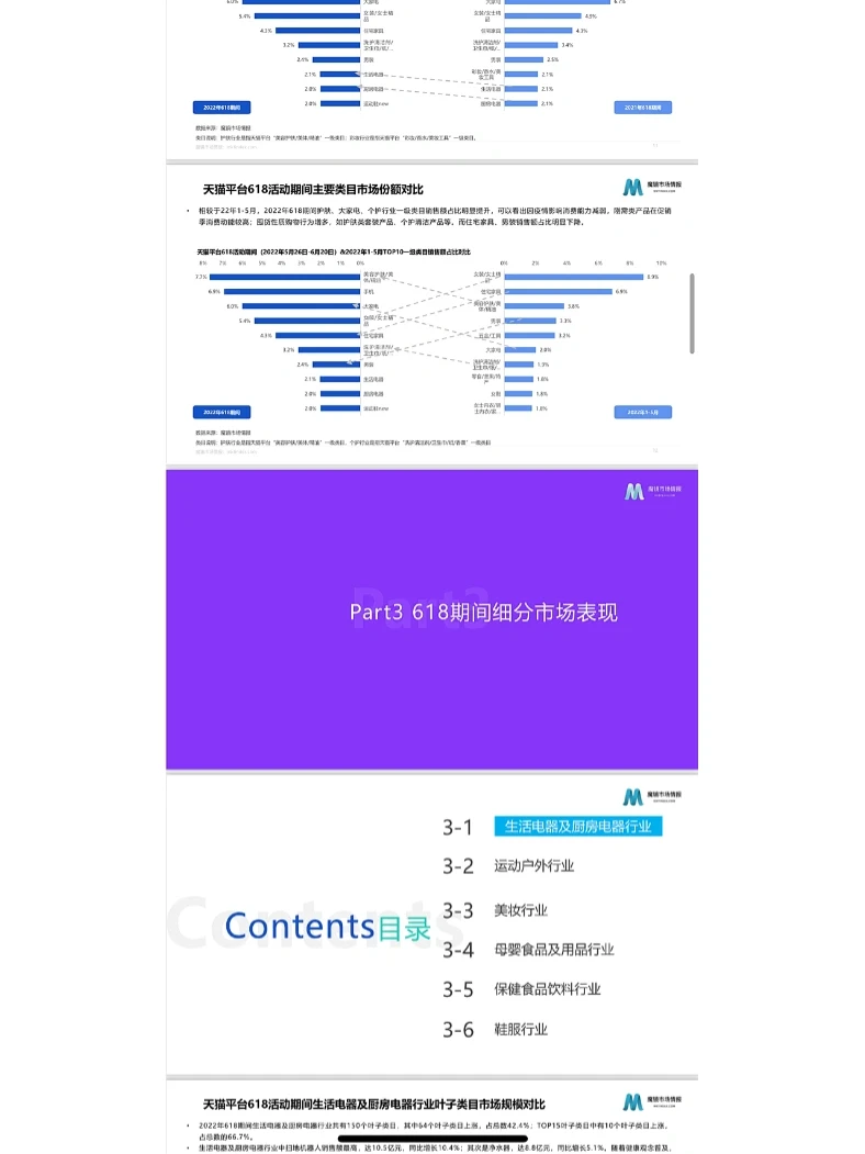 222年618各行业全面复盘报告 | 市场 品牌