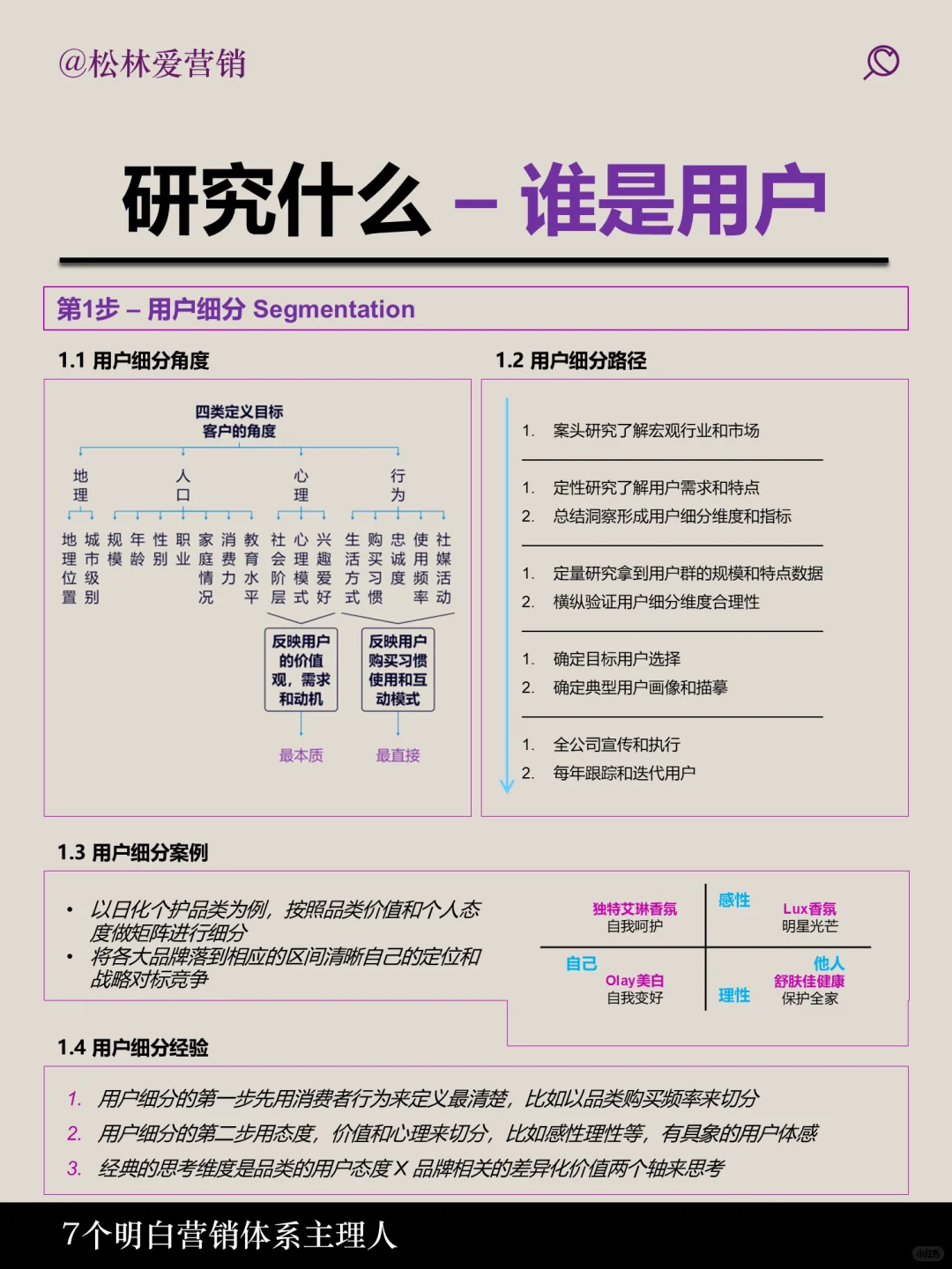 一张图说明白如何研究用户