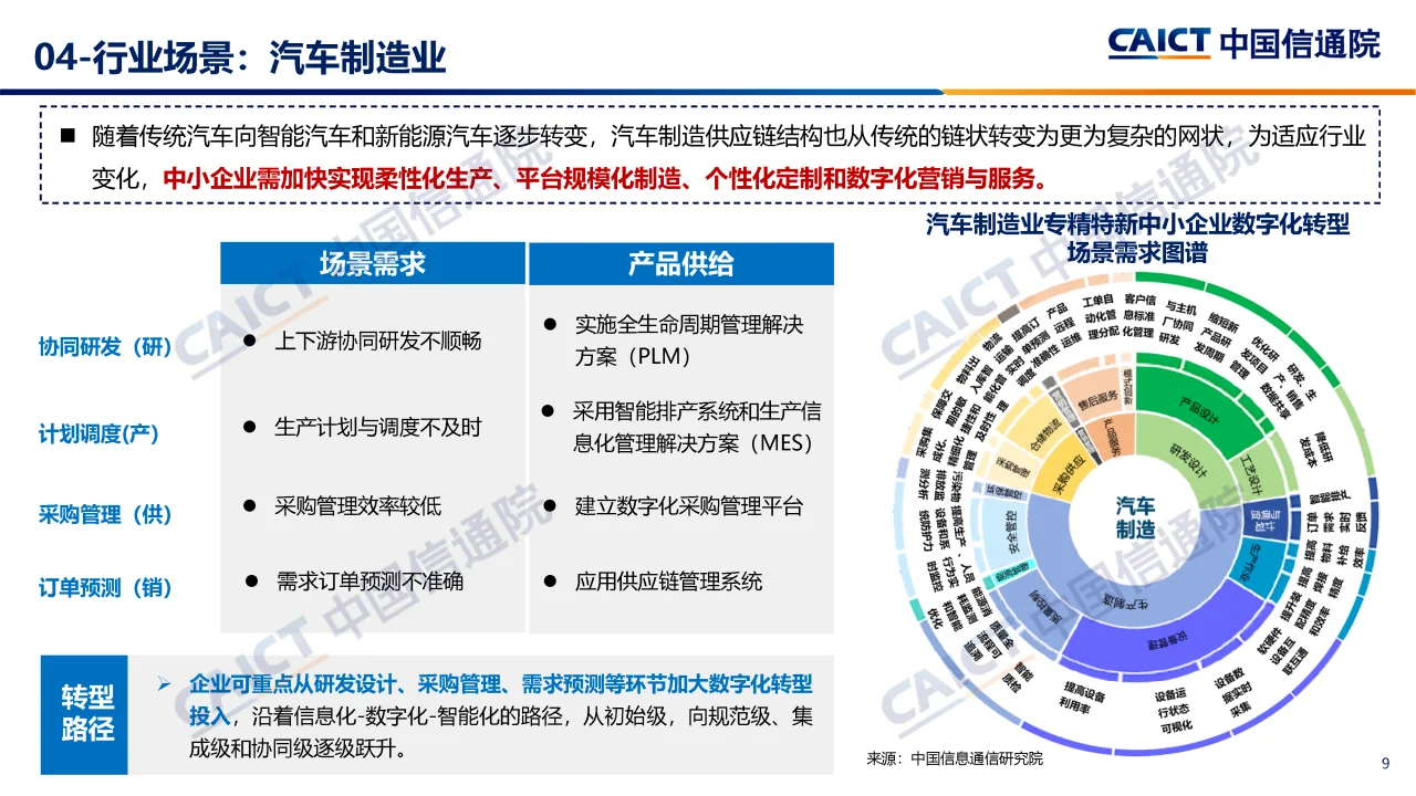 专精特新中小企业数字化转型报告