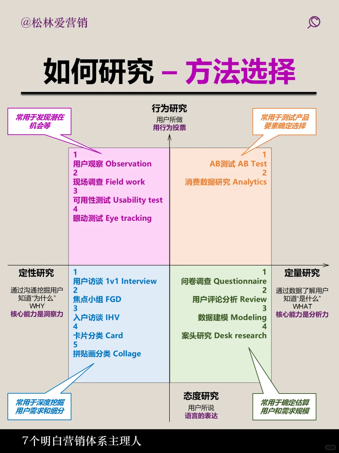 一张图说明白如何研究用户