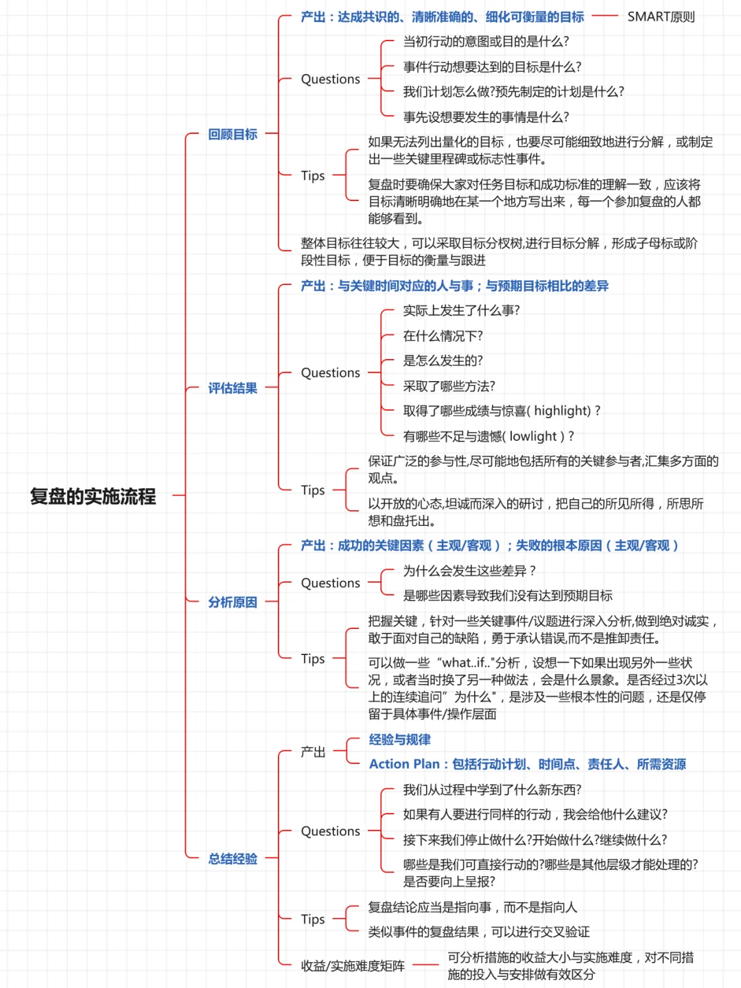 4步掌握复盘思维，运营人职场晋升如坐火箭~