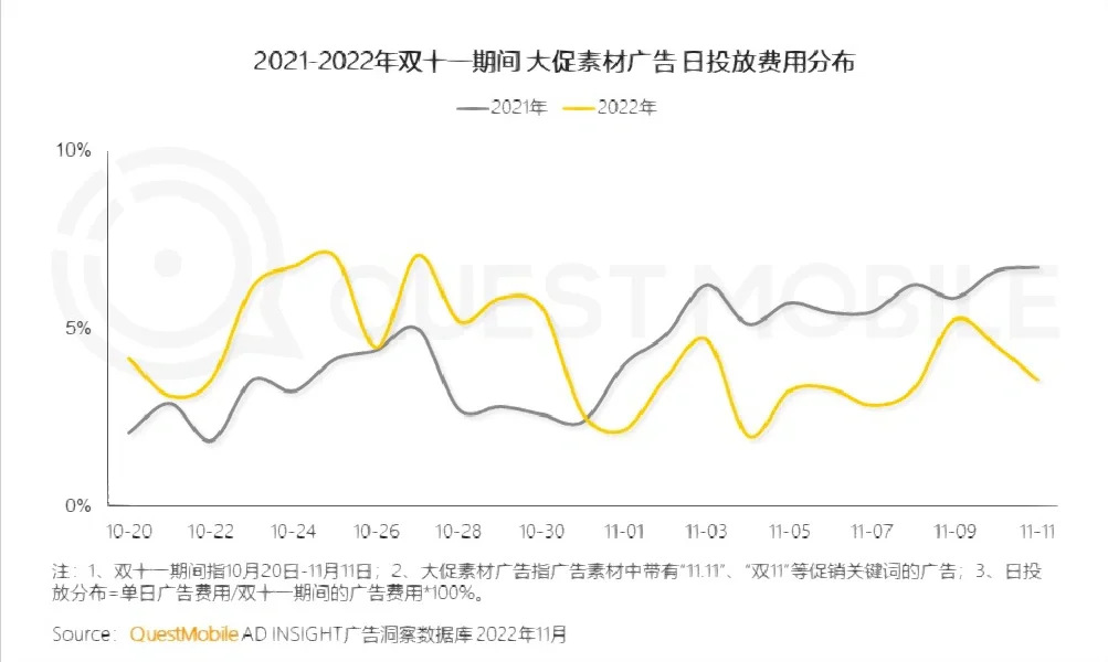QuestMobile ：2022 双十一洞察