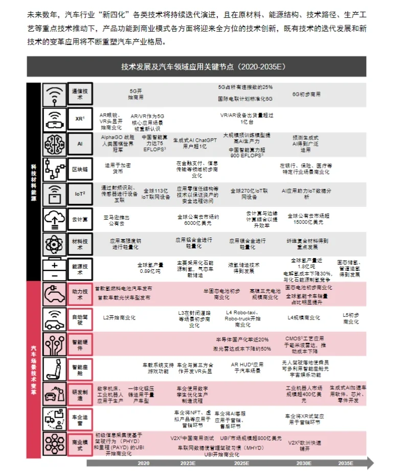 33页报告|普华永道:2030汽车行业趋势展望