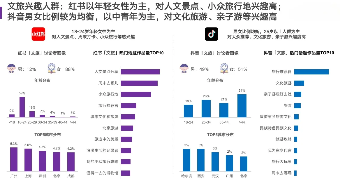 28页报告|2024年文旅行业消费趋势洞察报告