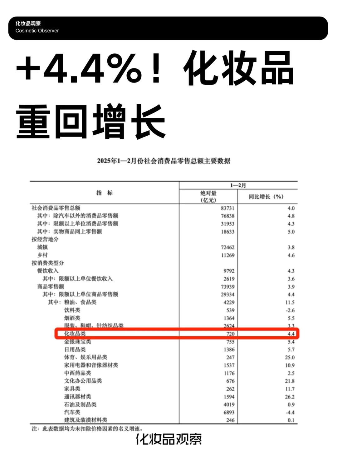 +4.4%,首破700亿,化妆品又行了?