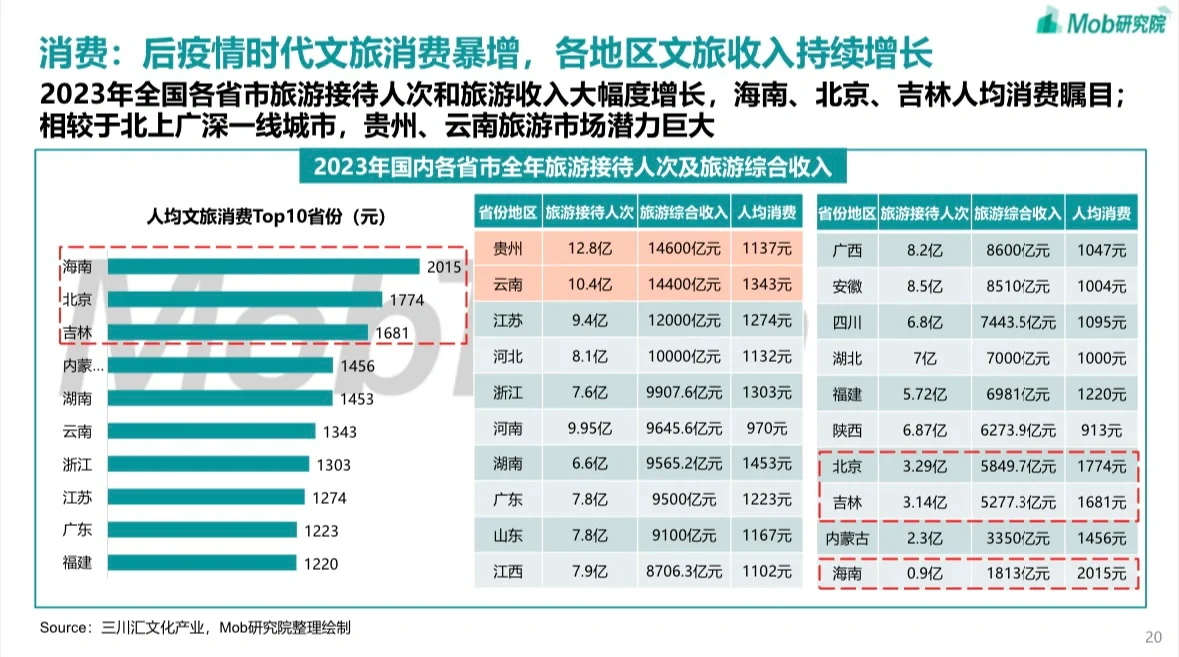36页 | 2024中国文旅产业发展趋势报告