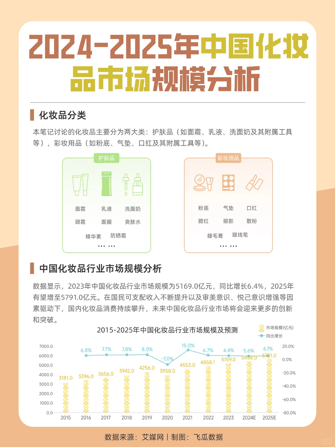 2024-2025中国化妆品市场规模分析?