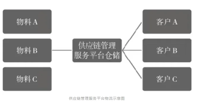 供应链管理的发展趋势!