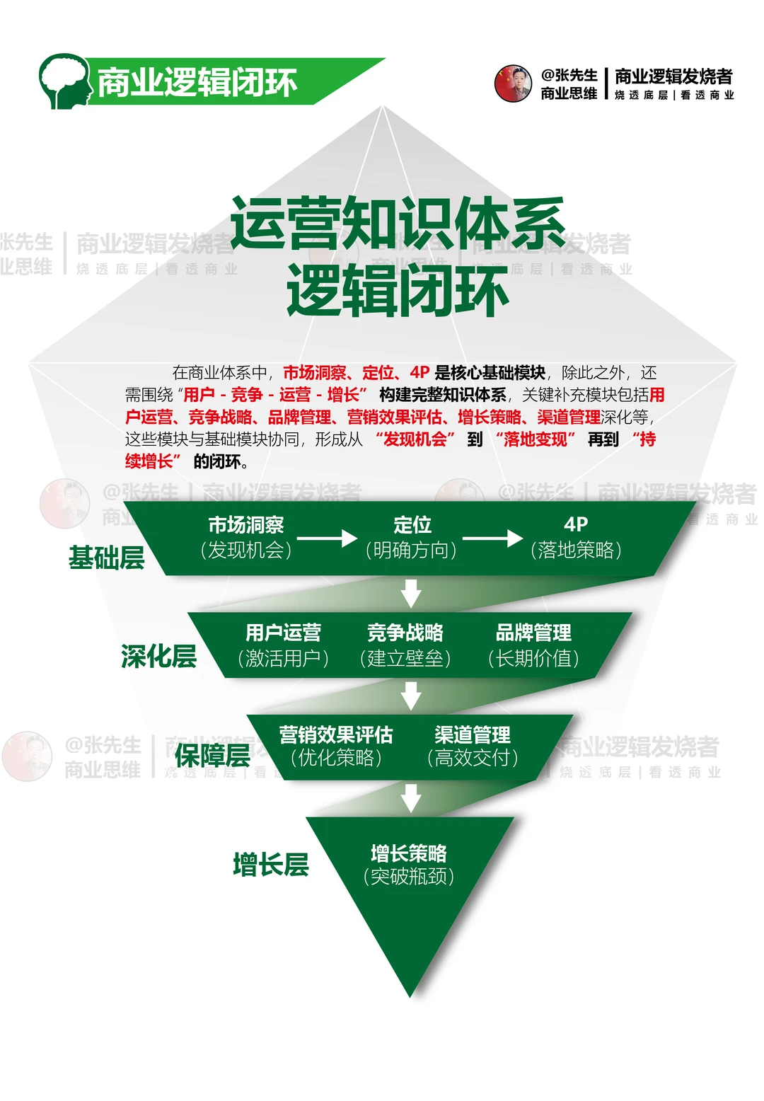 商业知识体系逻辑闭环