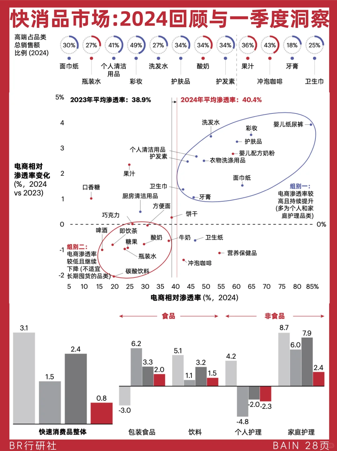 ?️快消品市场：2024回顾与一季度洞察