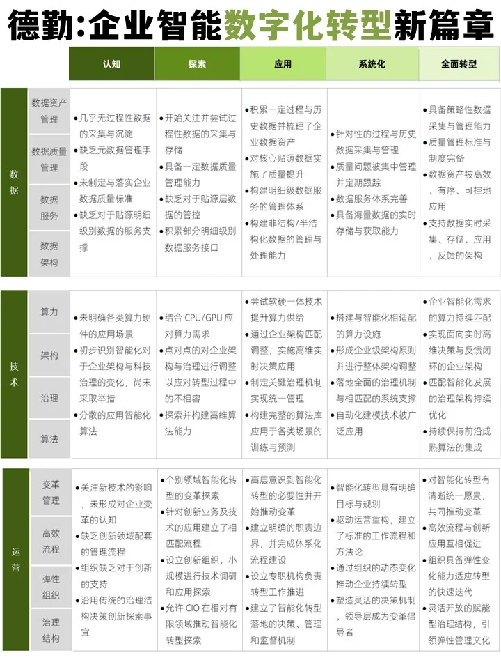 德勤:企业智能数字化转型新篇章