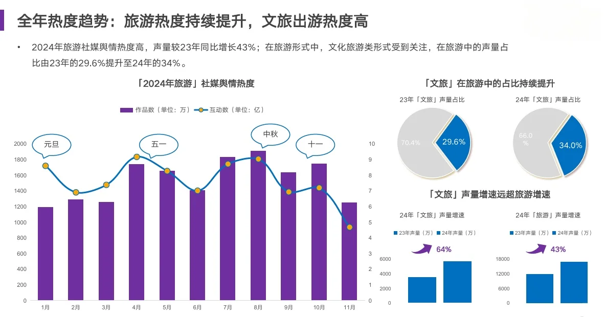 28页报告|2024年文旅行业消费趋势洞察报告