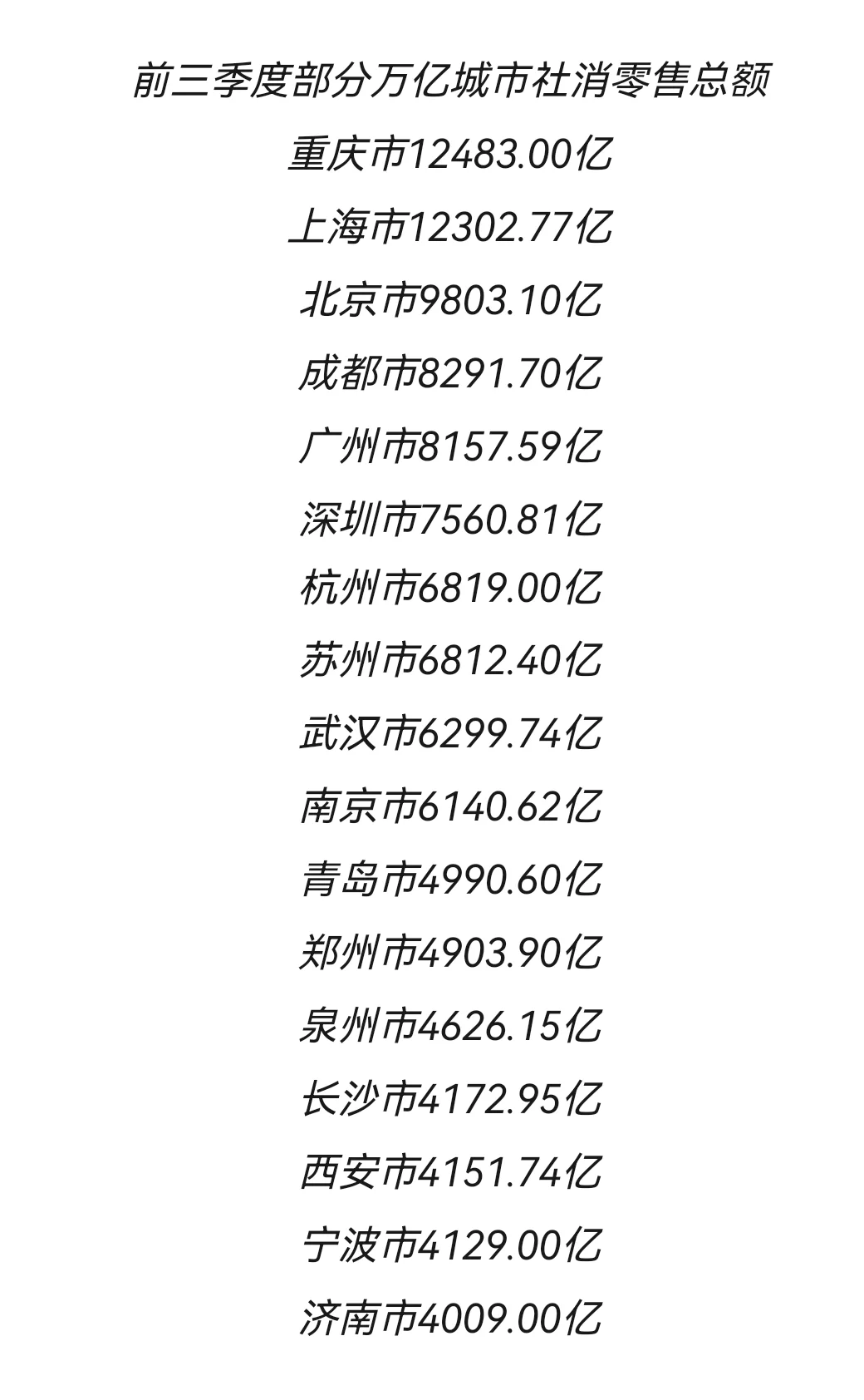 重庆继续领跑（前三季度社消零售总额）