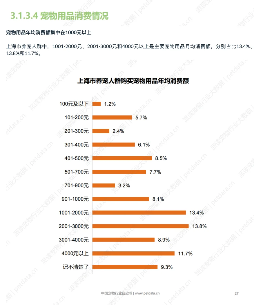 2025年中国城市宠物消费报告(SH)-1