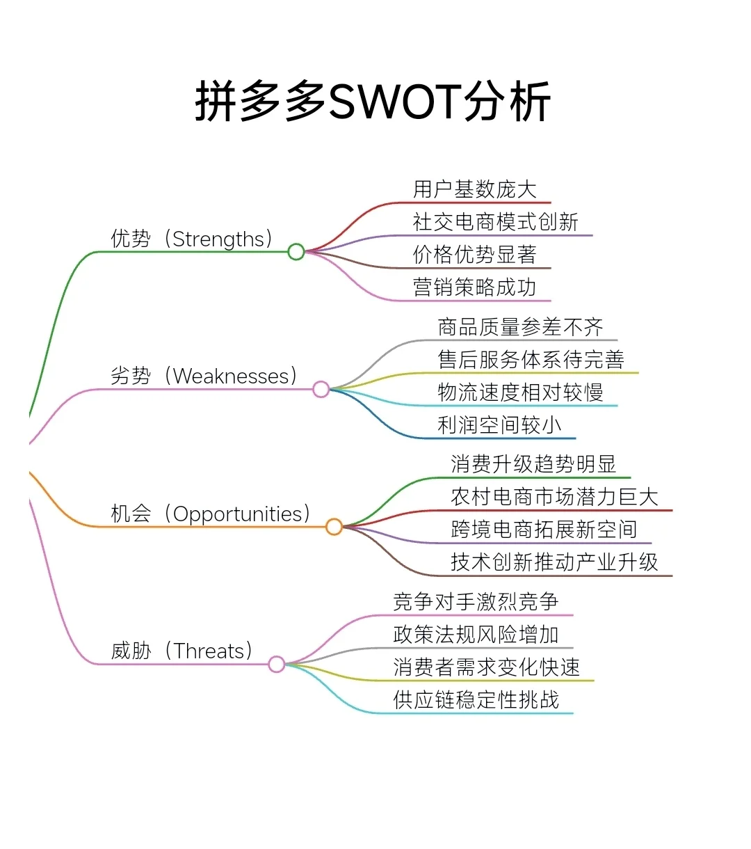 SWOT分析&思维导图