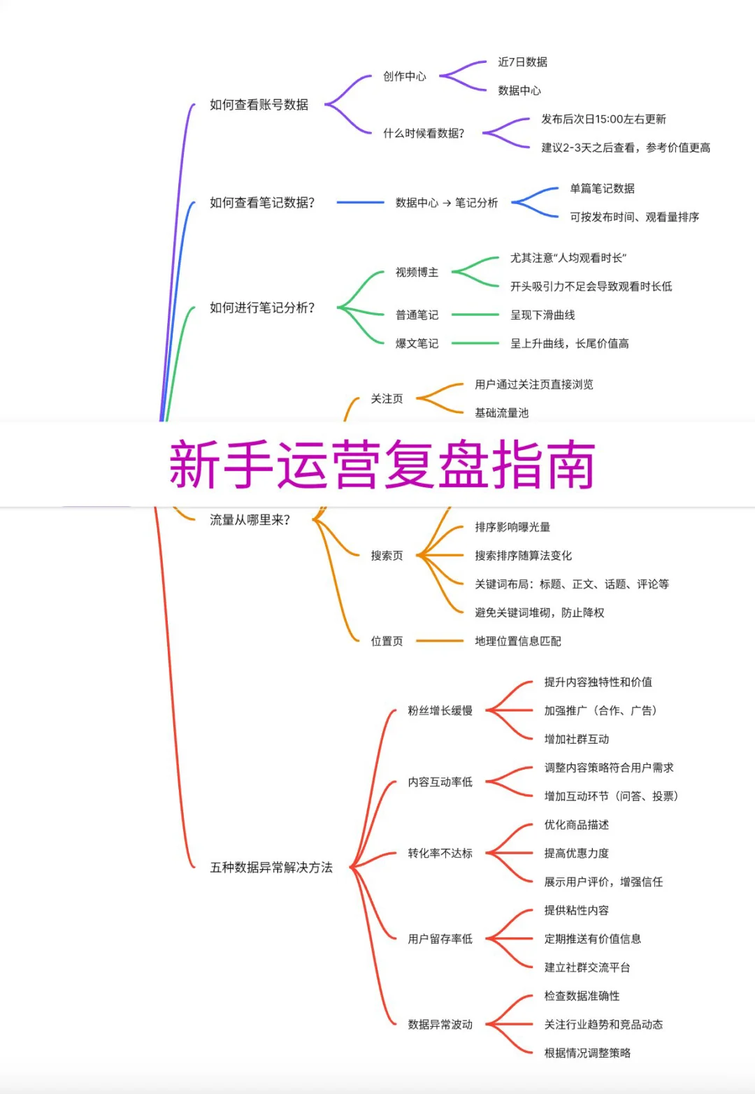 一图看懂? 小红书账号数据分析指南