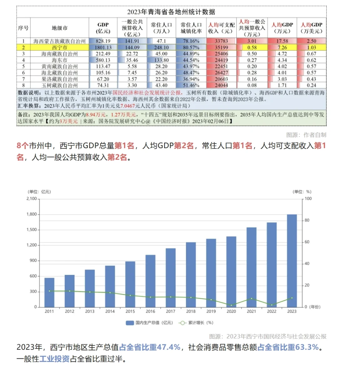 【城市报告】一个关于青海西宁的简易报告