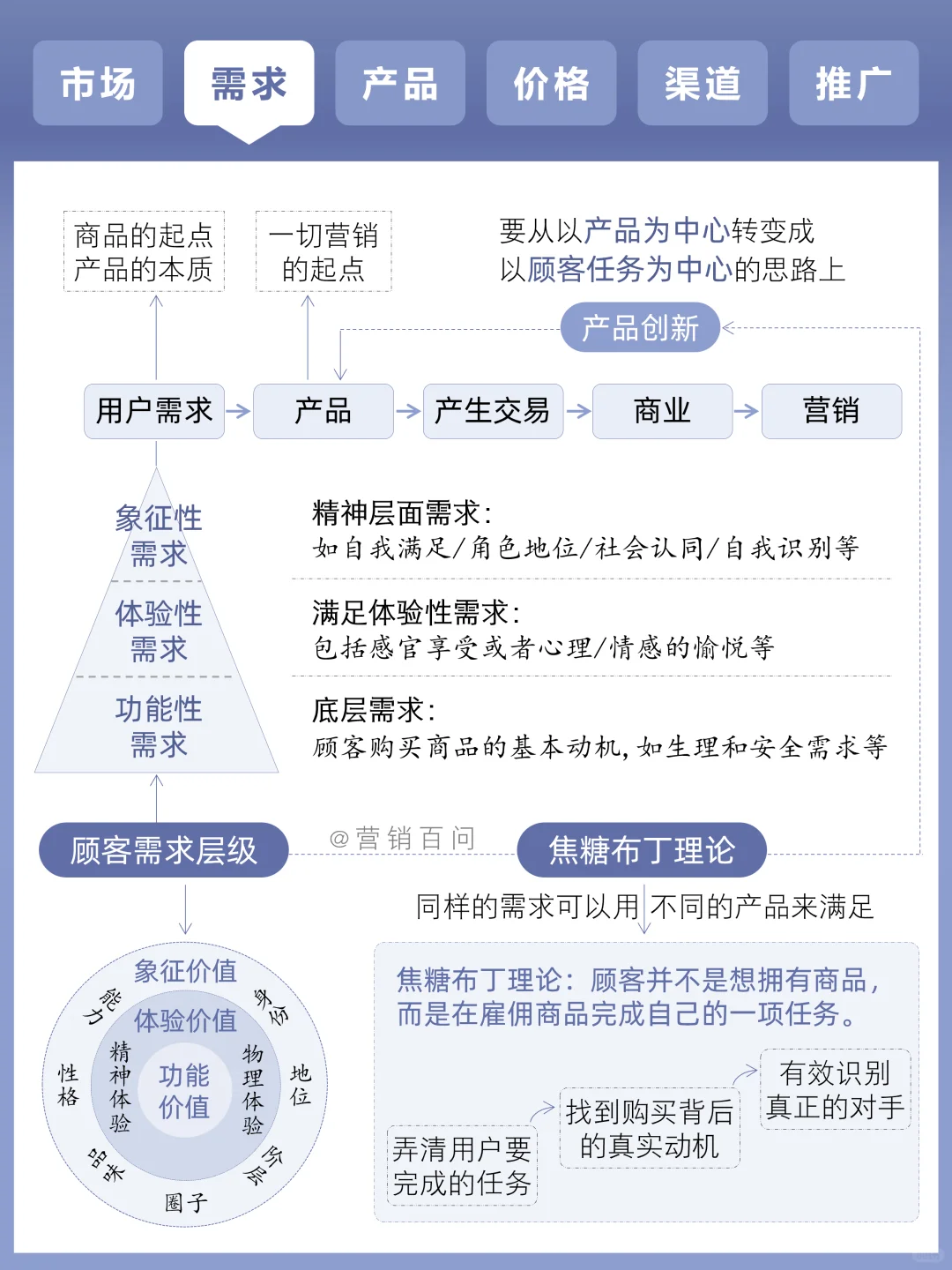 任何营销都跑不出4P的框架