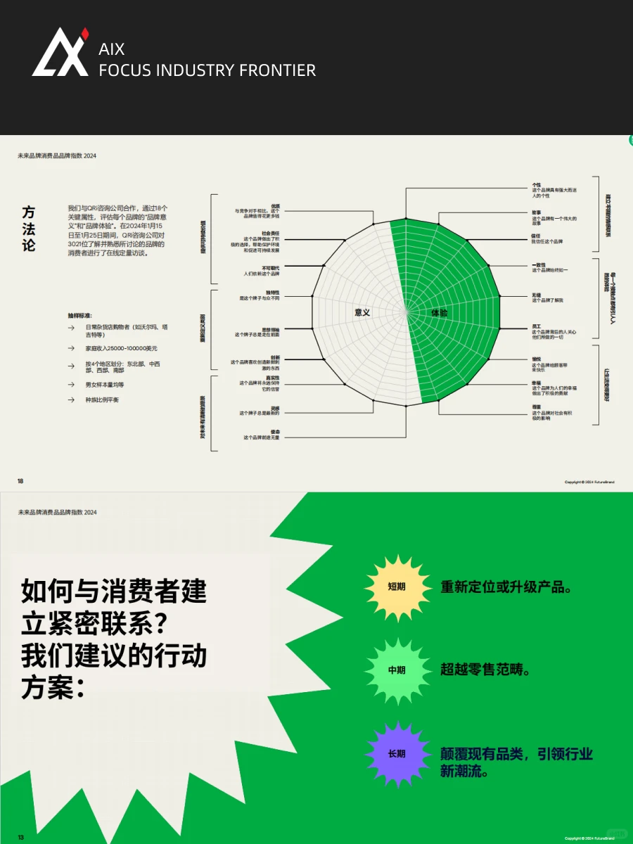 2024未来品牌消费品品牌指数报告