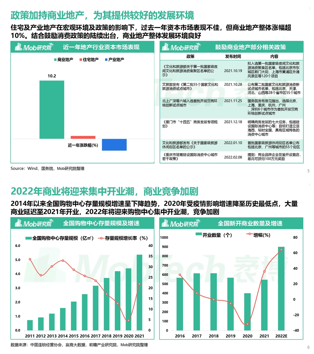 行业报告‖商业地产发展变化洞察
