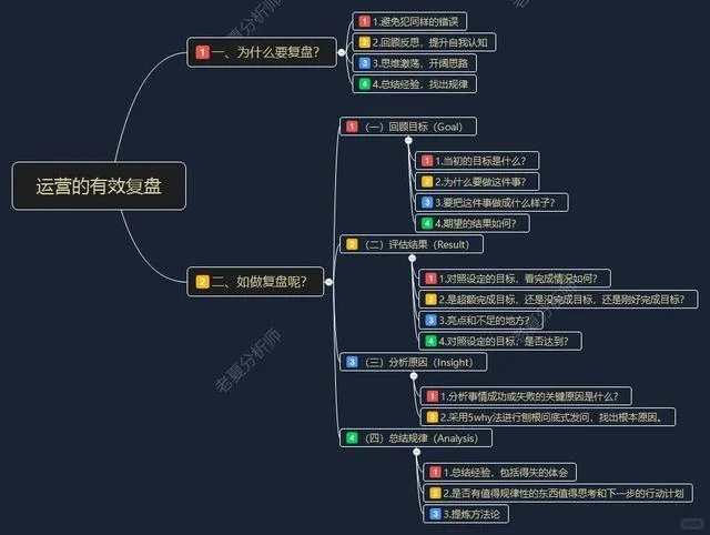 运营的有效复盘