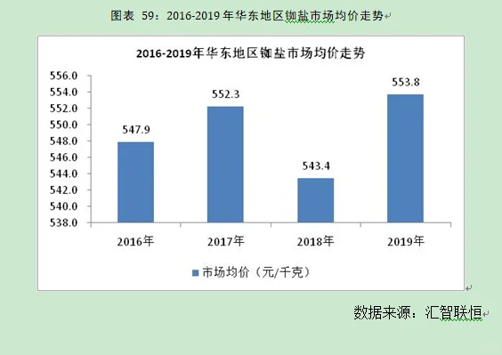 铷盐行业市场研究与发展前景预测报告