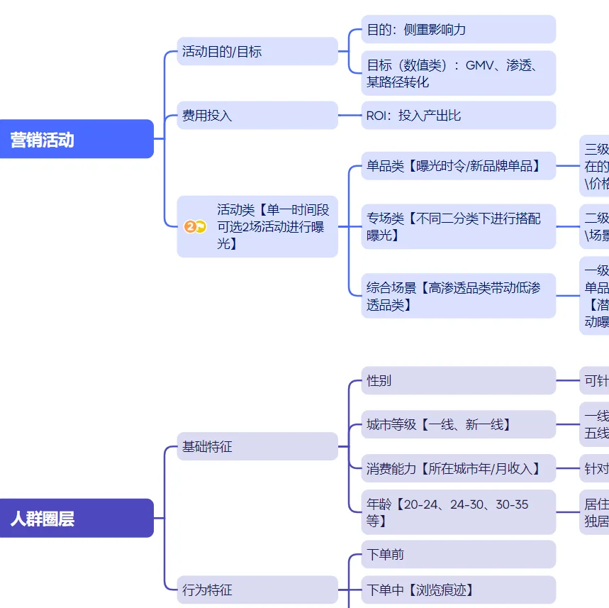 【品类经营复盘分析】日常高频维度