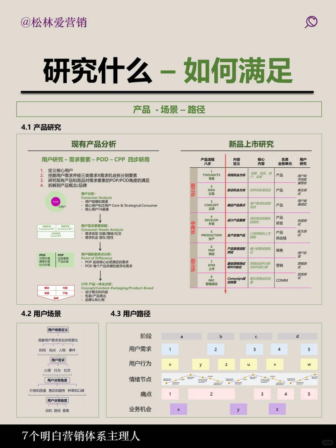 一张图说明白如何研究用户