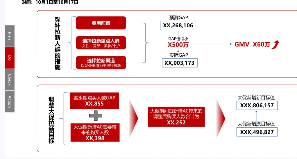 商业分析案例分享