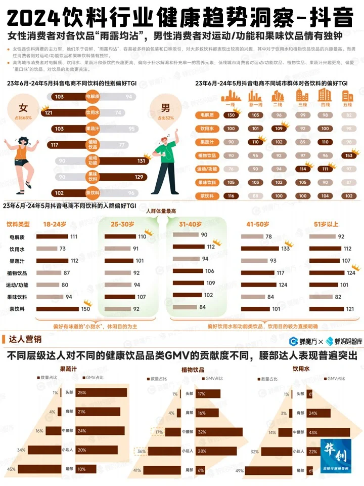 2024饮料行业健康趋势洞察-蝉妈妈智库