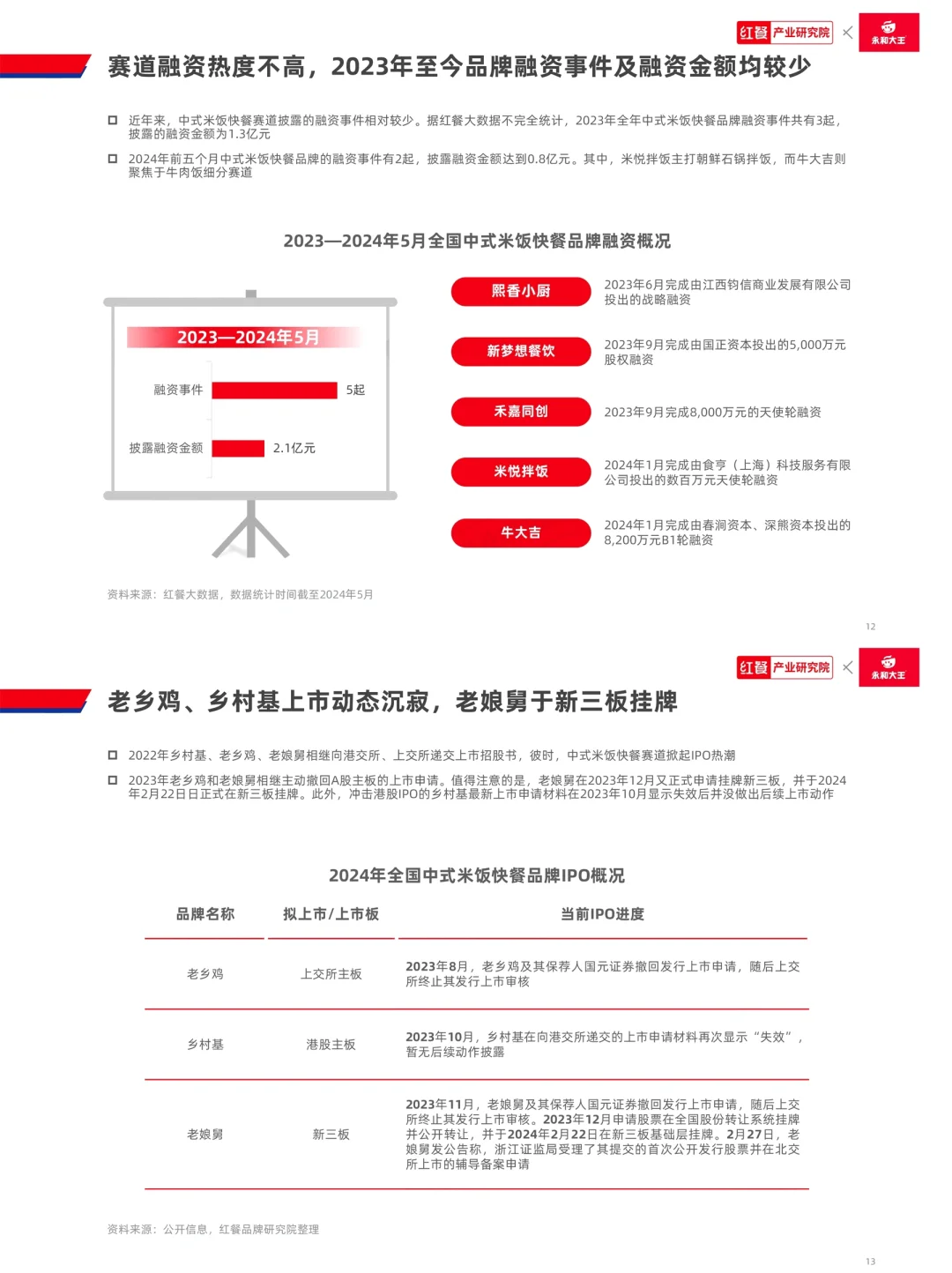 餐饮资料分享｜2024年中式米饭快餐发展报告