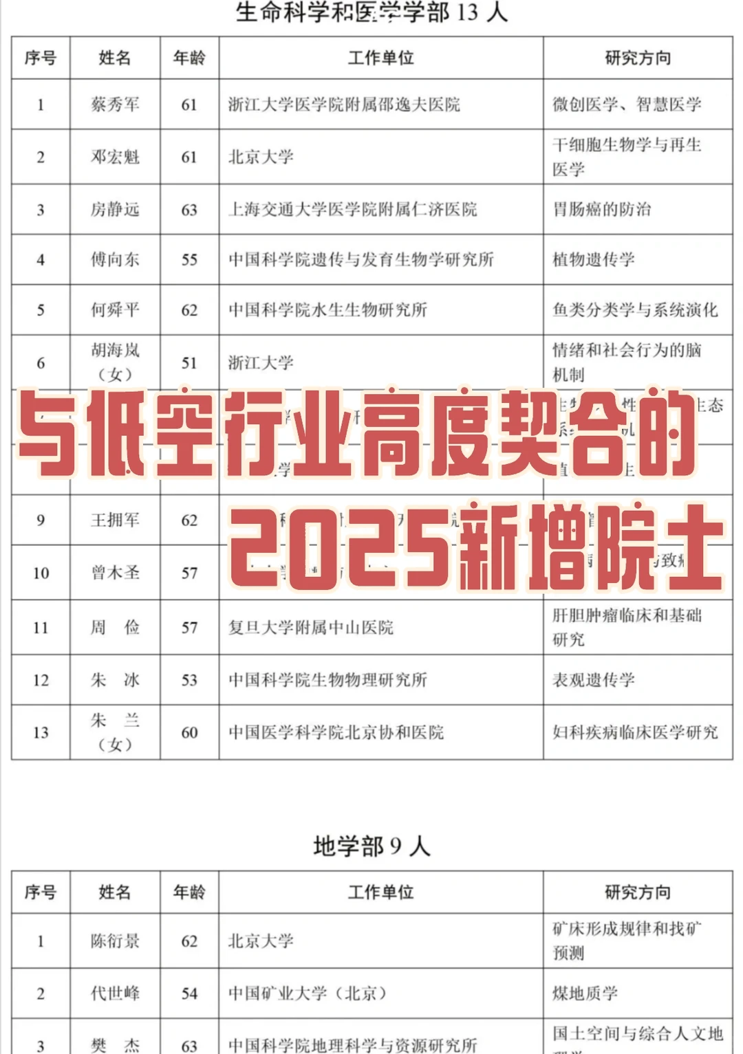 2025新增院士（低空行业高度契合）
