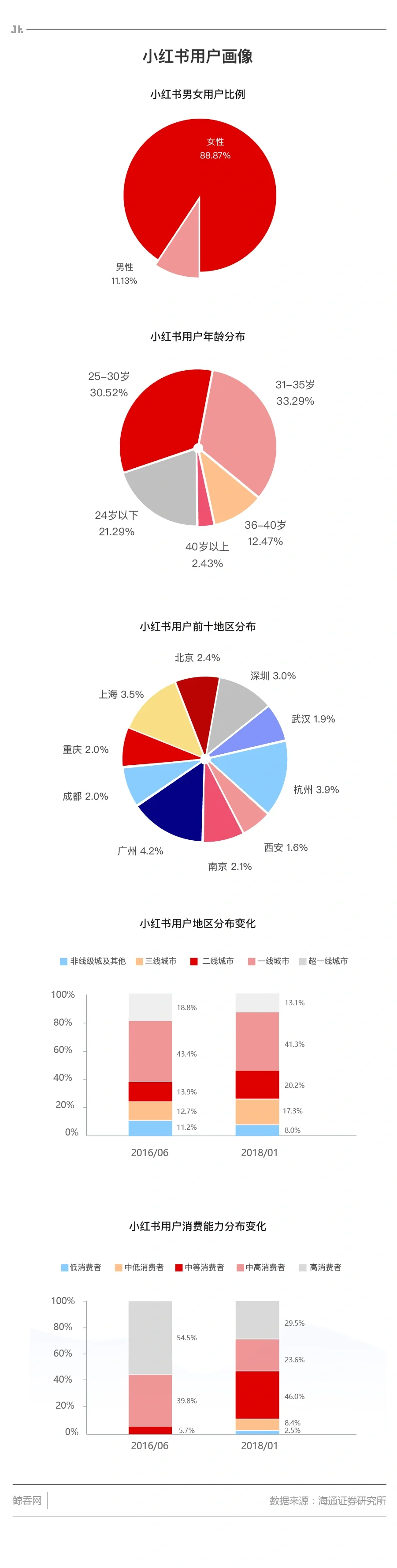 【小红书的用户分析】