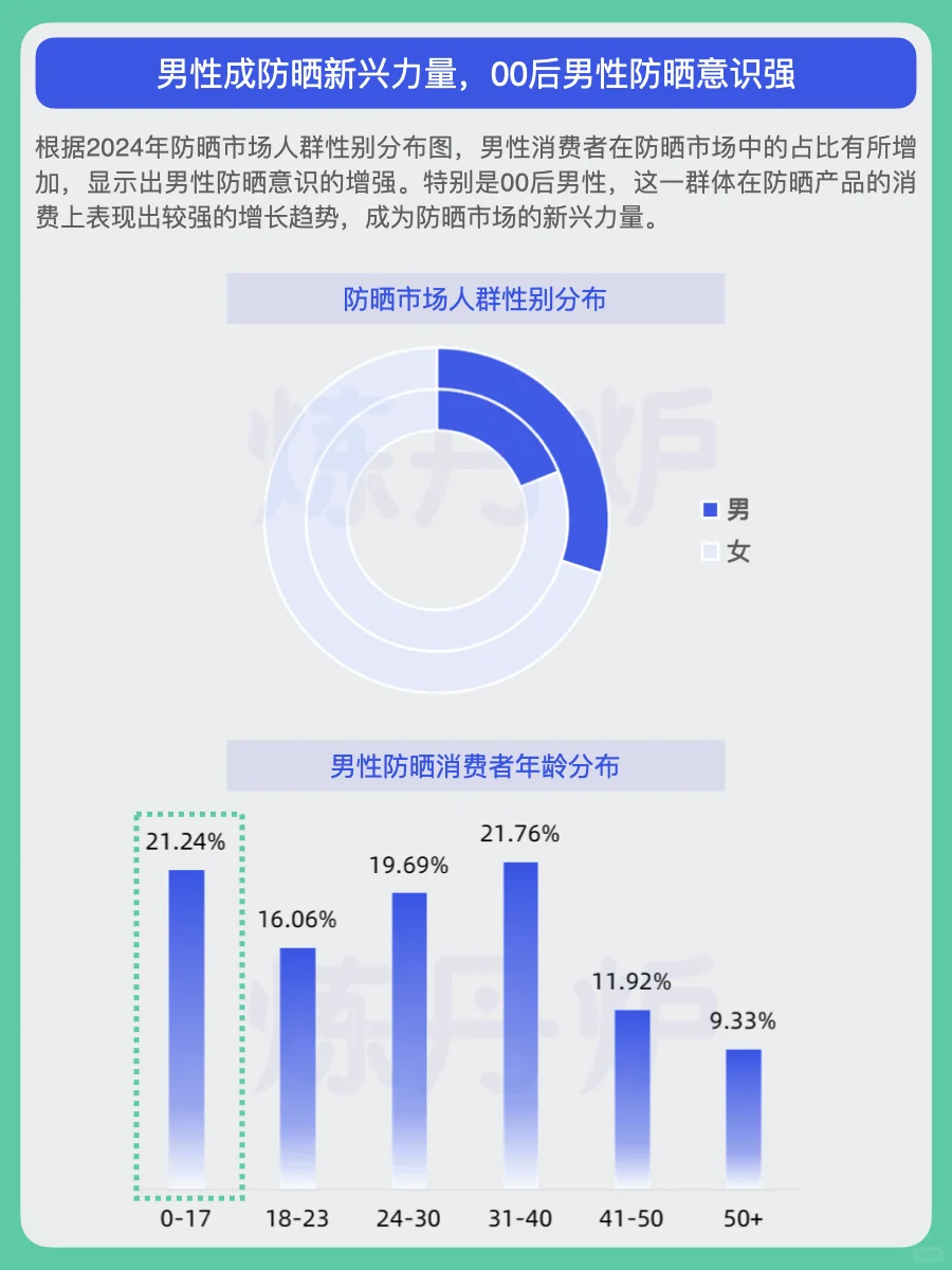 2025年“防晒+”市场消费趋势｜炼丹炉