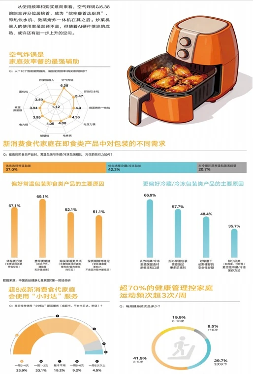 超齐全的新消费食代家庭饮食报告，速来看‼️