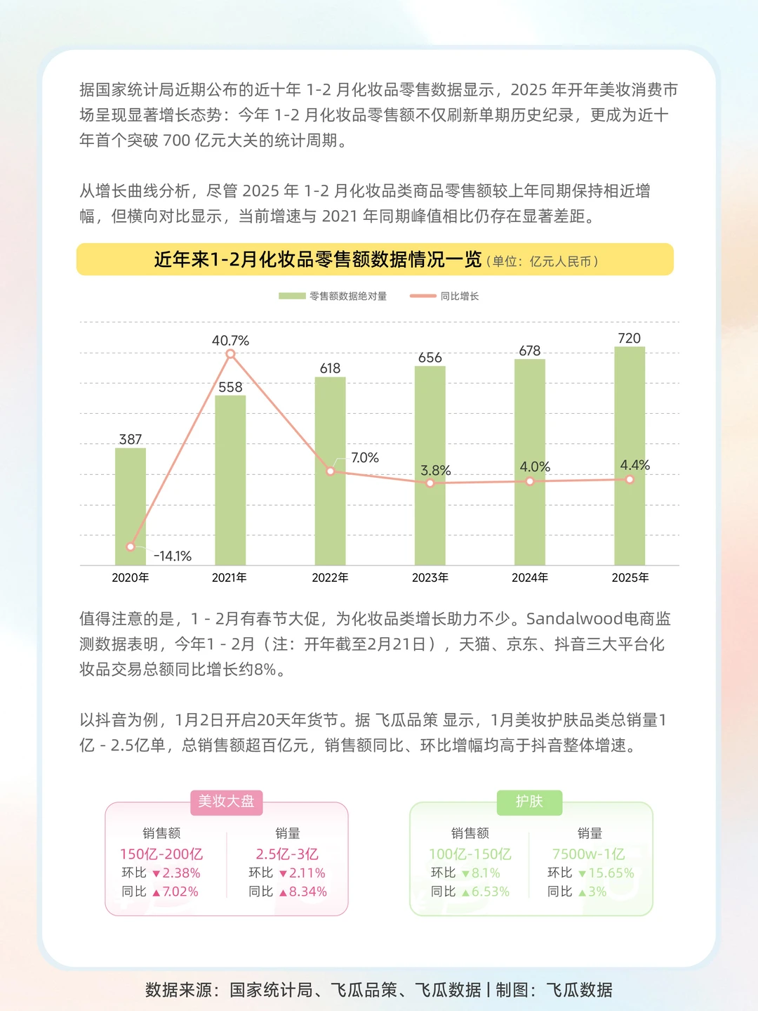 增速超大盘3倍！化妆品行业的春天来了？