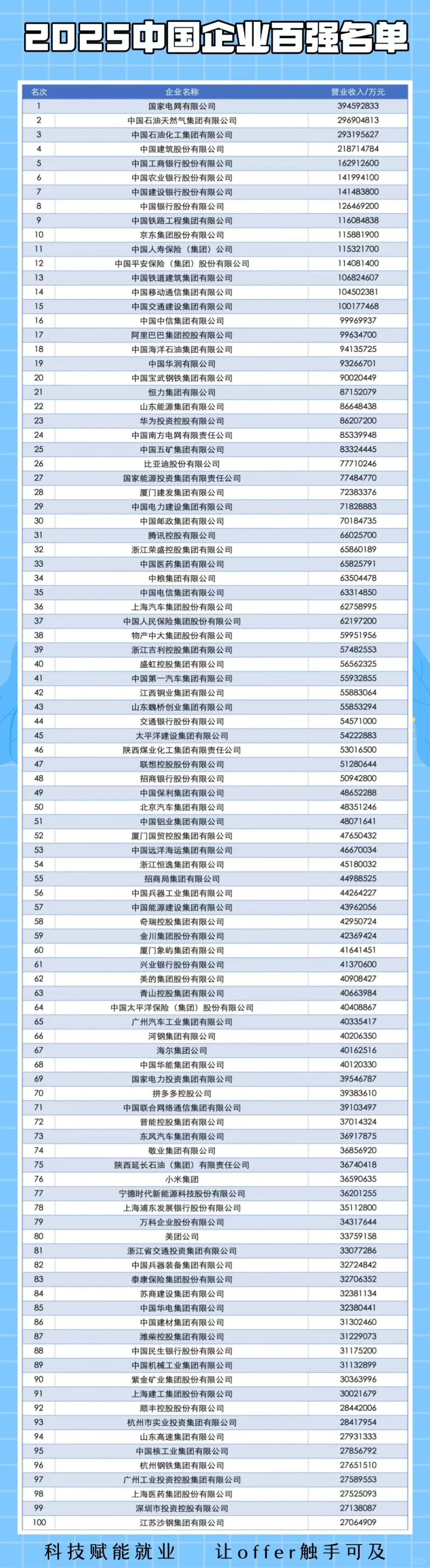 2025 年中国企业百强名单一览