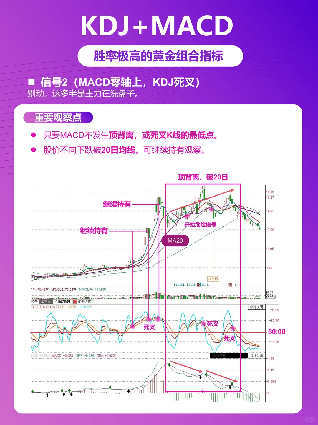 KDJ+MACD黄金组合，精准捕捉市场信号！