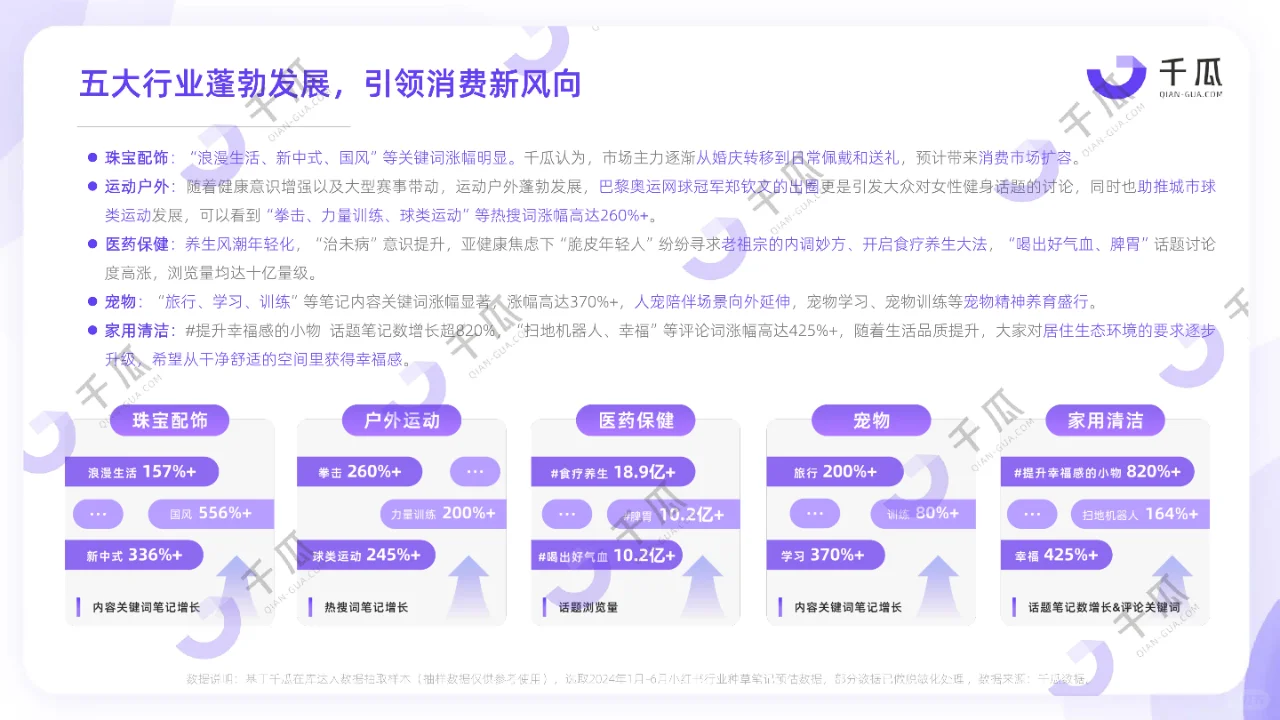 2024高增长赛道出炉!5大行业要懂营销!
