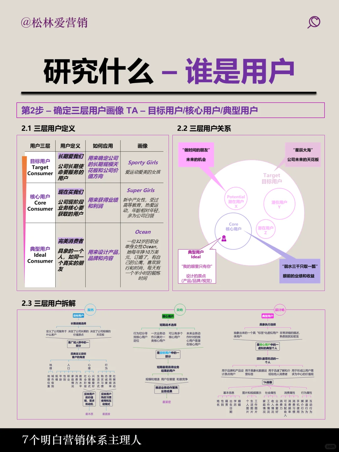 一张图说明白如何研究用户