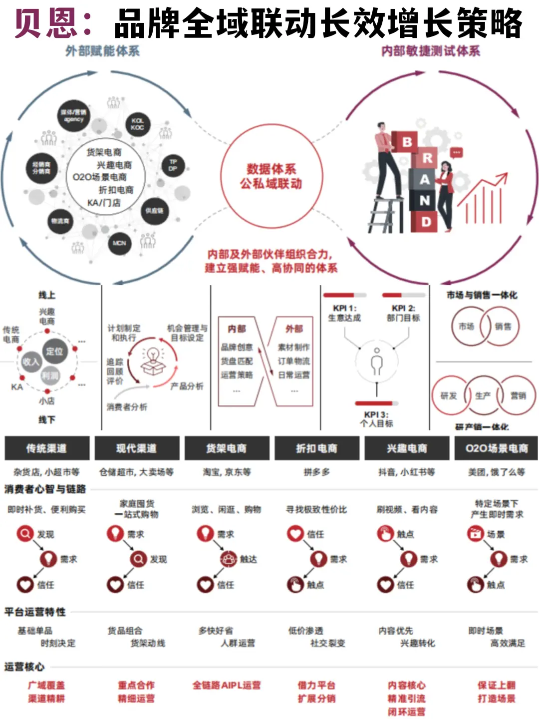 ?贝恩：品牌全域联动长效增长策略