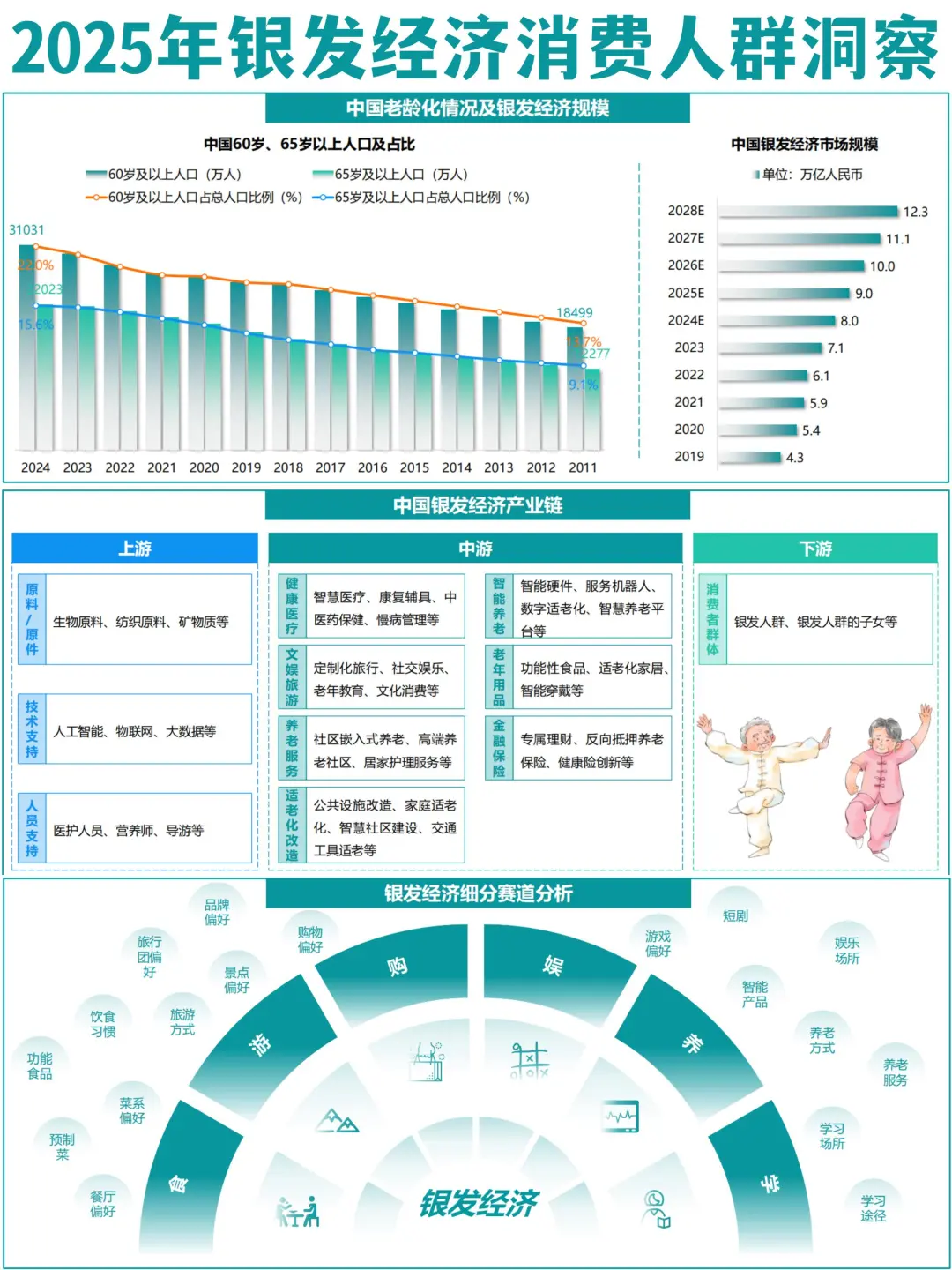 ✅2025年银发经济消费人群洞察