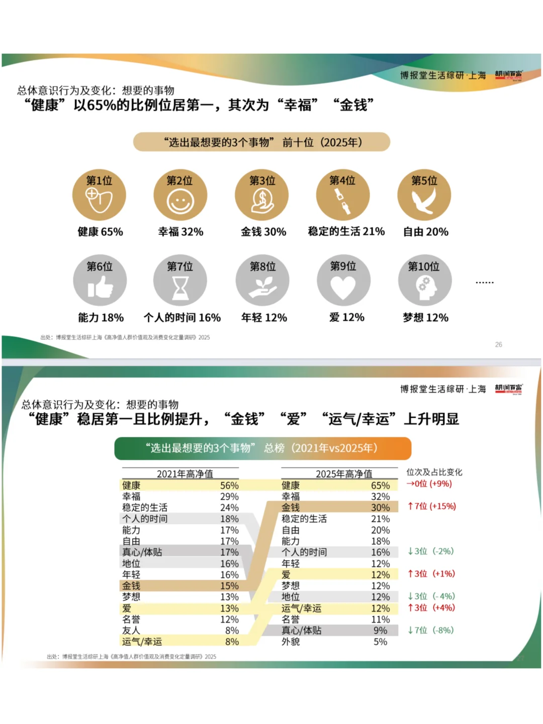 高净值人群消费趋势与行为洞察