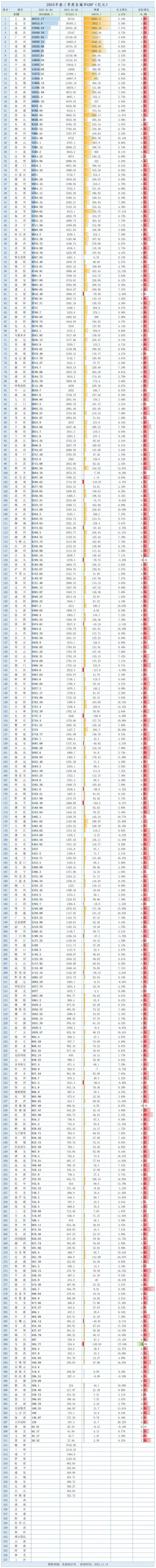 2025年前三季度各城市GDP