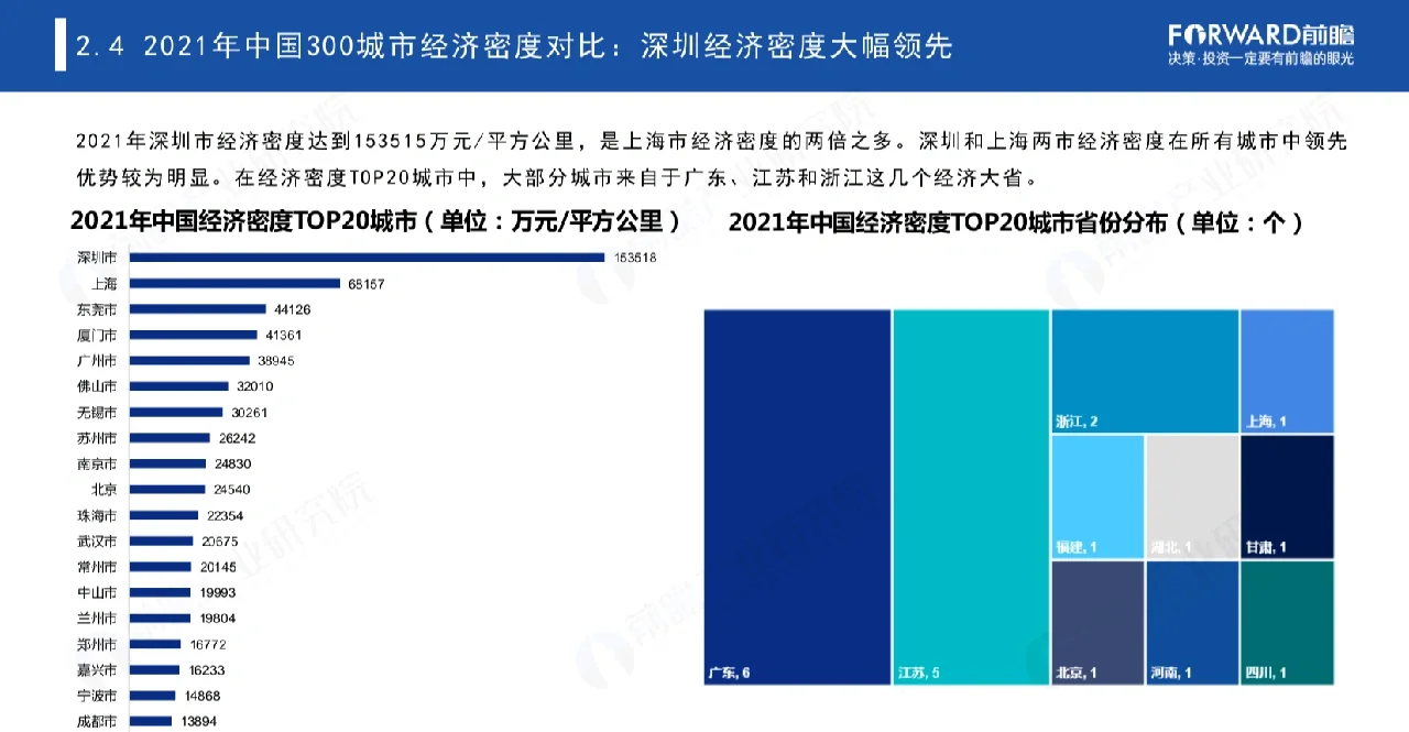 重磅❗️ 21年300城市经济对比（82页报告)