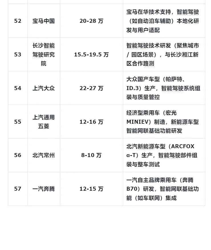 新能源汽车行业，26届就业还是很推荐的~