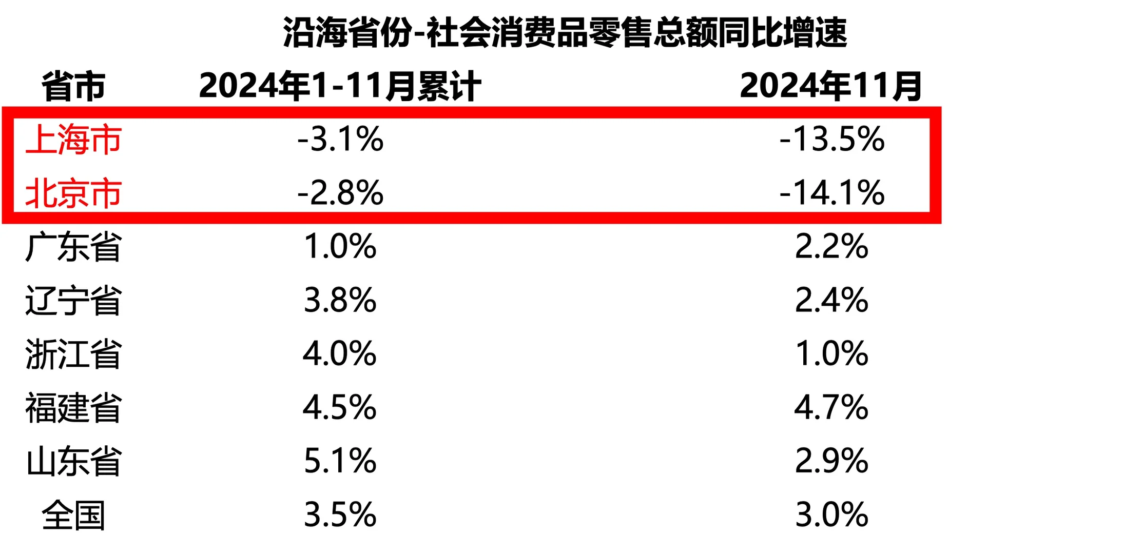同比-14.1%、-13.5%，京沪消费数据看不太懂