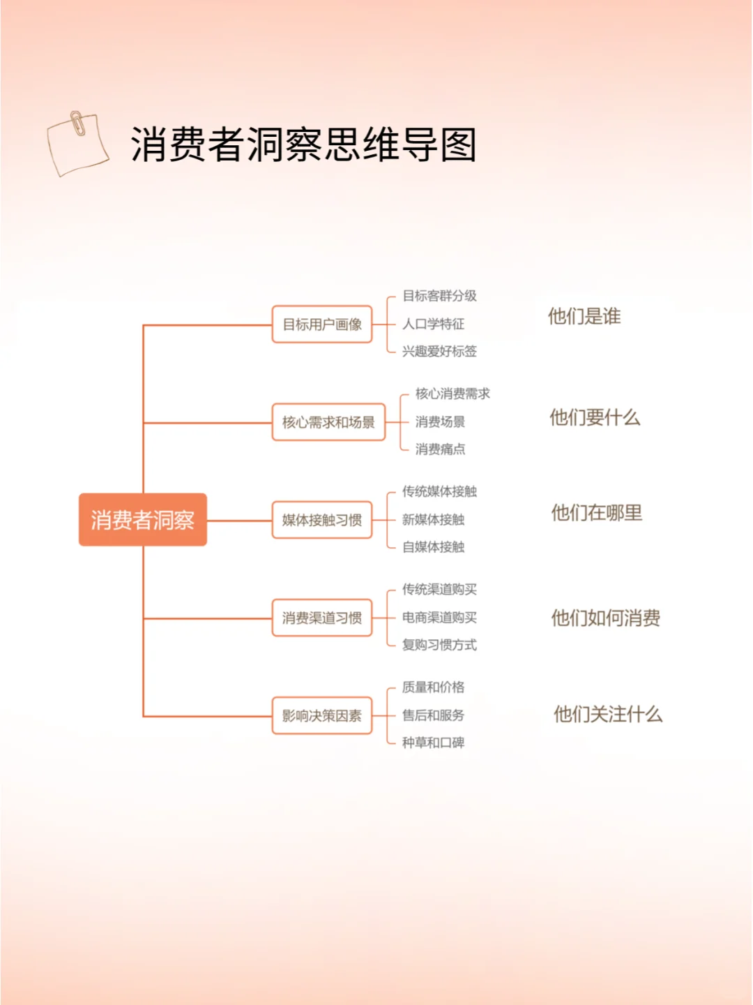 职场干货|产品经理如何做消费者洞察|学起来